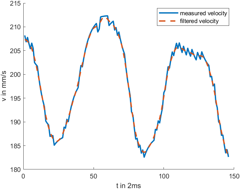Filtering the actual values of the conveyor axis 1:
