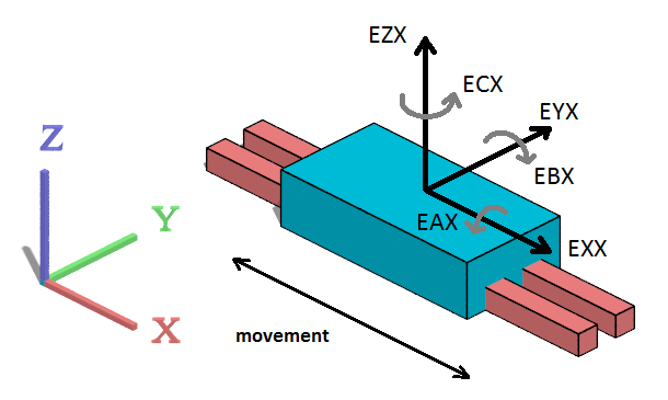 Parametric model according to DIN ISO 230 and ISO TR 16907 2: