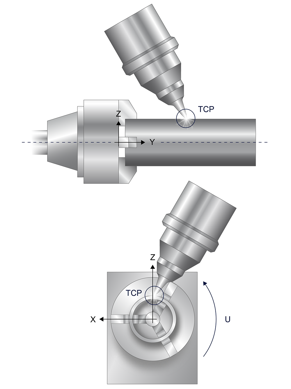 6-axis, 2 orientation axes in the tool head available 1: