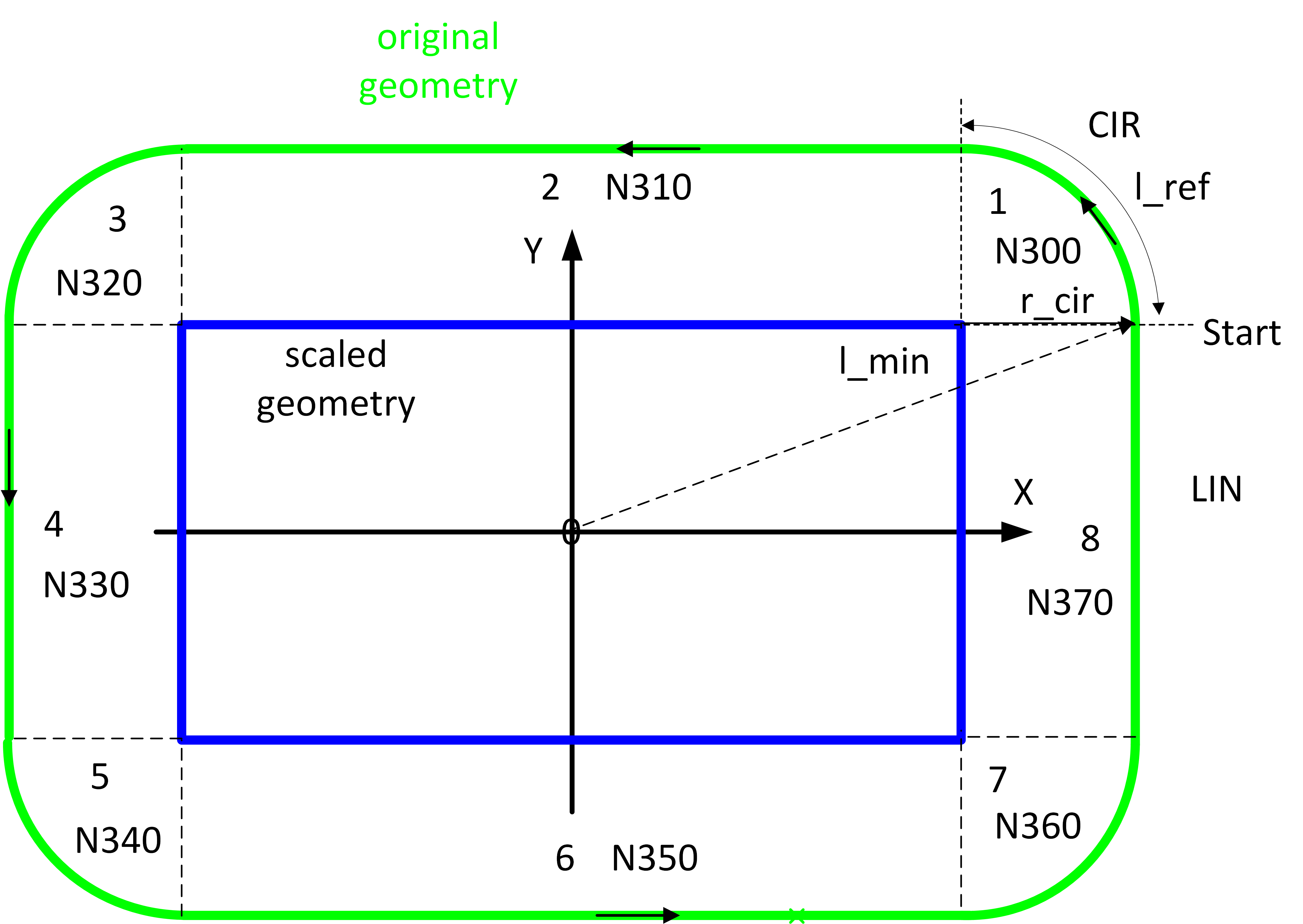 Mode 1 – Request via index 2: