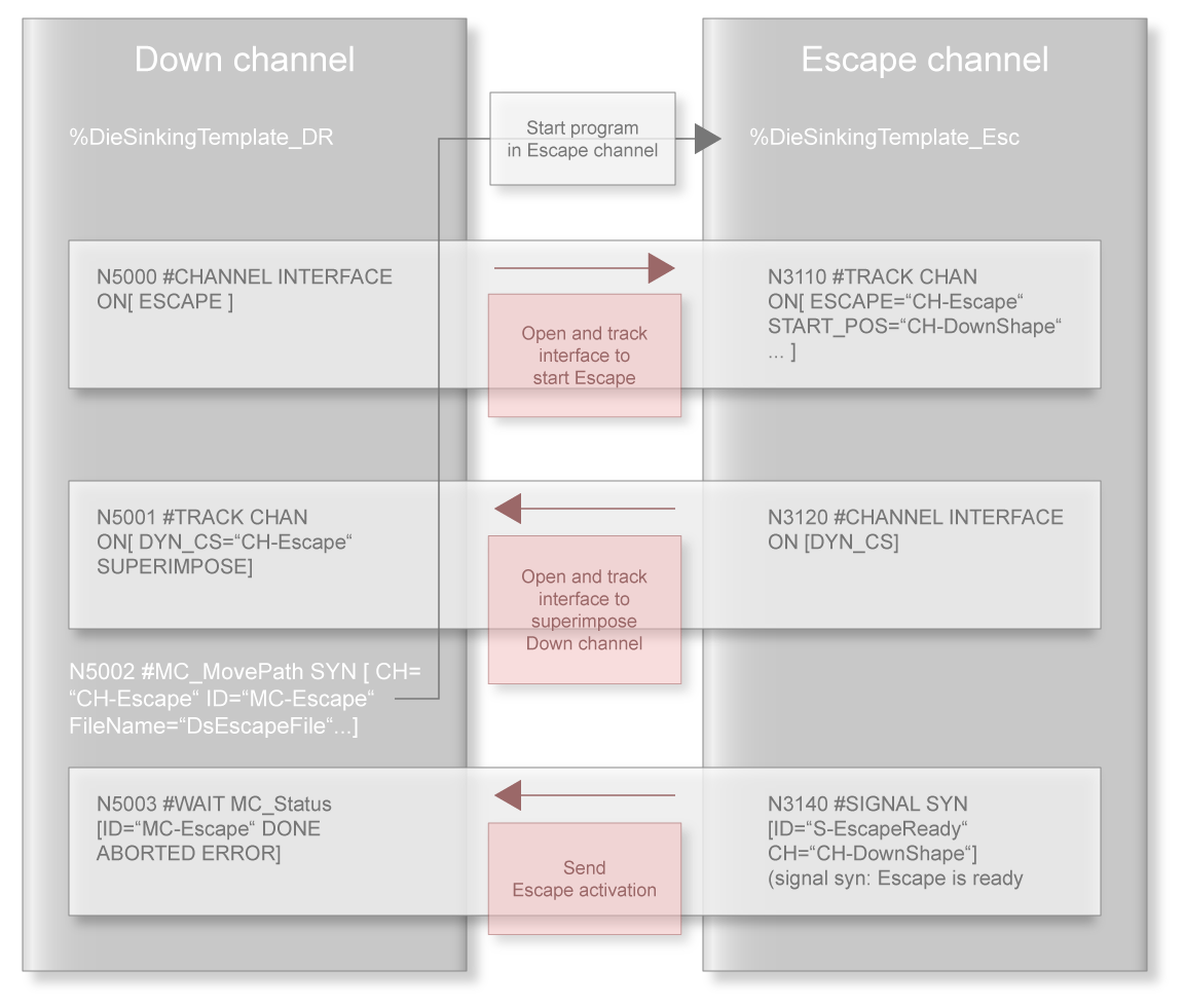 General channel initialisation/coupling 1:
