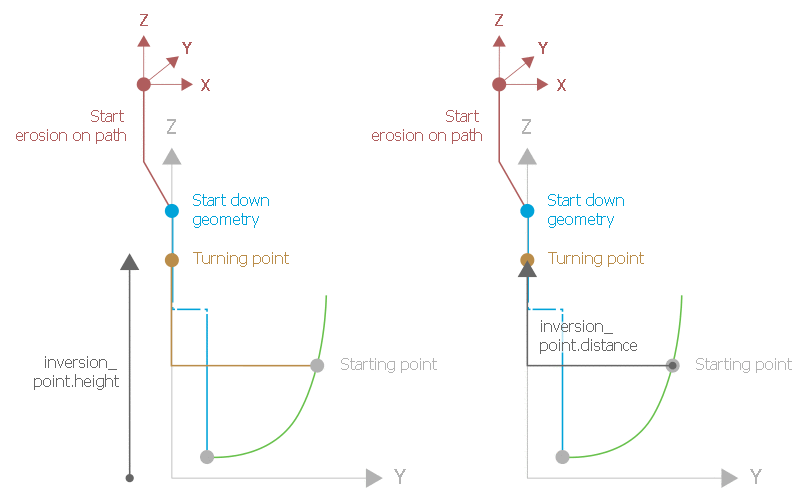 Inversion point during the orbiting process 1: