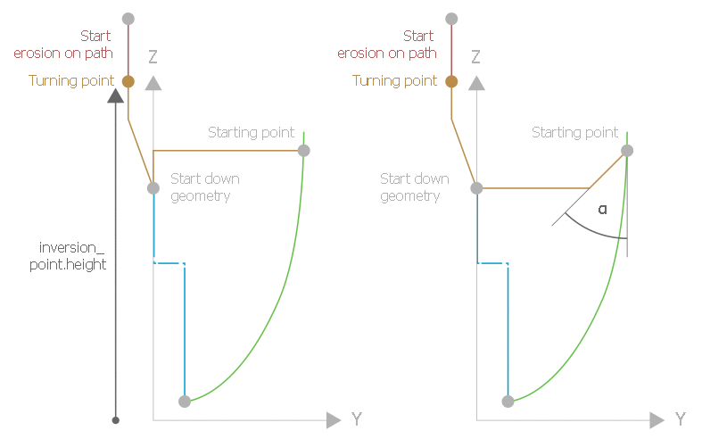 Inversion point in erosion on the path function? 1: