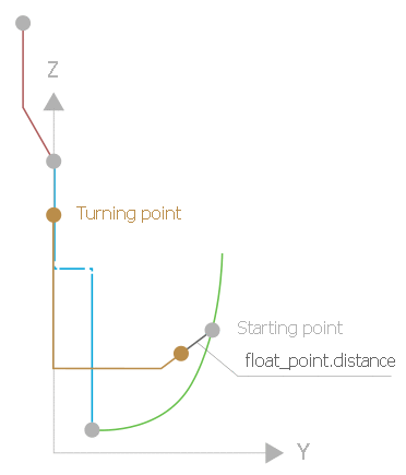 Flushing process end point, floating point 1: