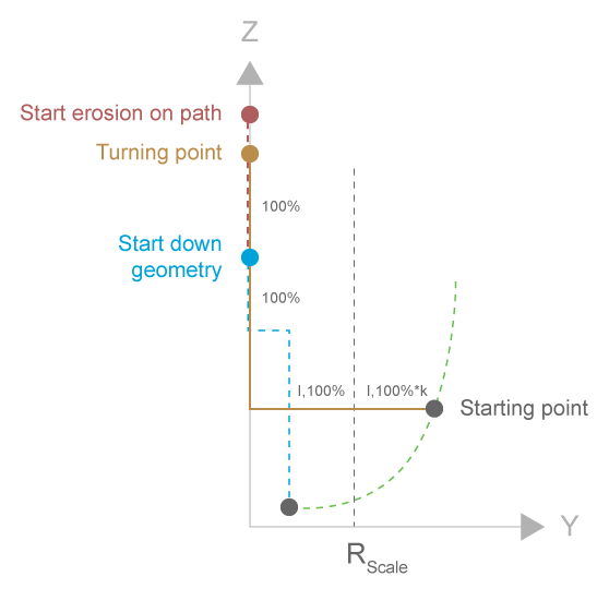 Calculating the dynamics 1: