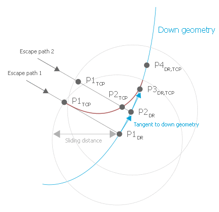 Superimposing geometry and escape motions 8: