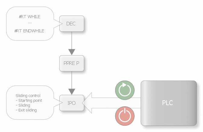Use of real-time loops 1: