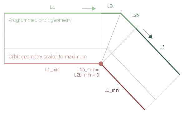 Permitted orbit geometries in “Equidistant” mode 10: