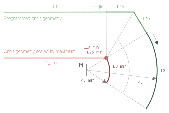 Permitted orbit geometries in “Equidistant” mode 12: