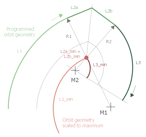 Permitted orbit geometries in “Equidistant” mode 14: