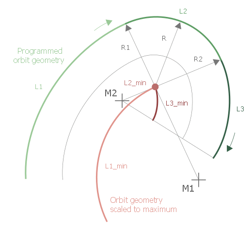 Permitted orbit geometries in “Equidistant” mode 15: