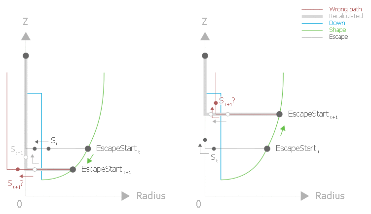 Superimposing geometry and escape motions 2: