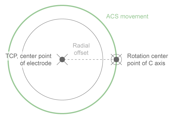 Using kinematics in die sinking 1: