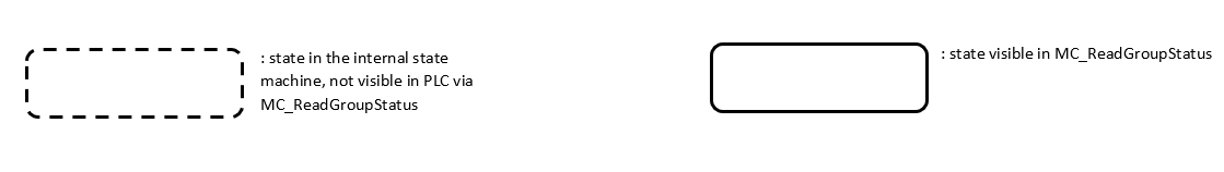 Group State Diagram 2: