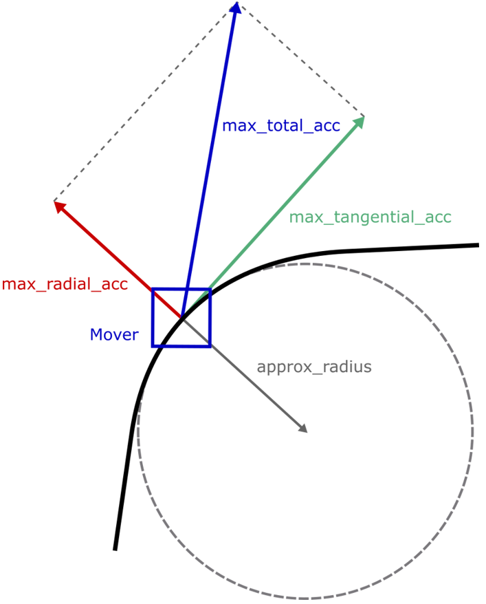 Example "Couple planar mover to track and moving it with DynamicsReductionMode" 9: