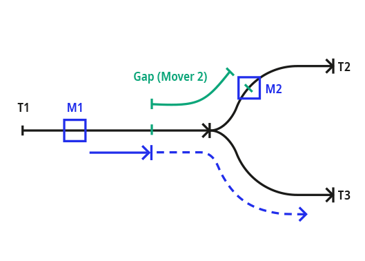Track networks and collision avoidance 10: