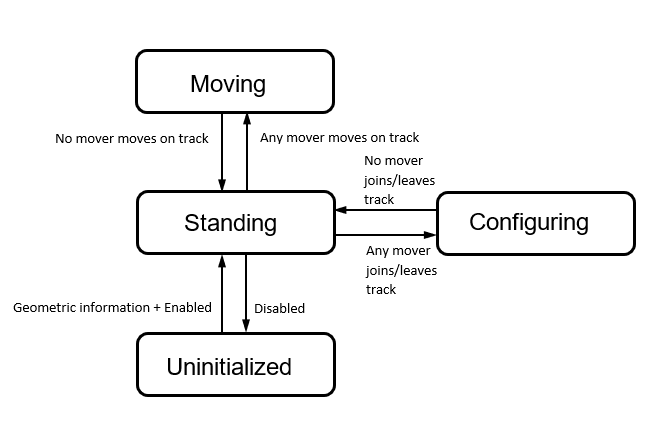 Planar track operation modes 1: