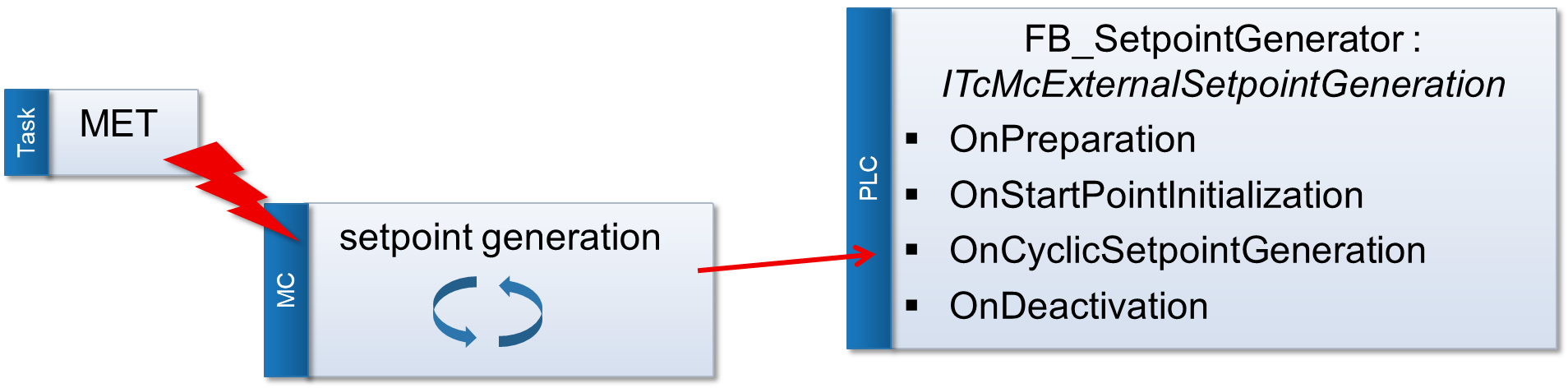 External setpoint generation 1: