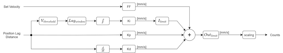 Position Controller 1: