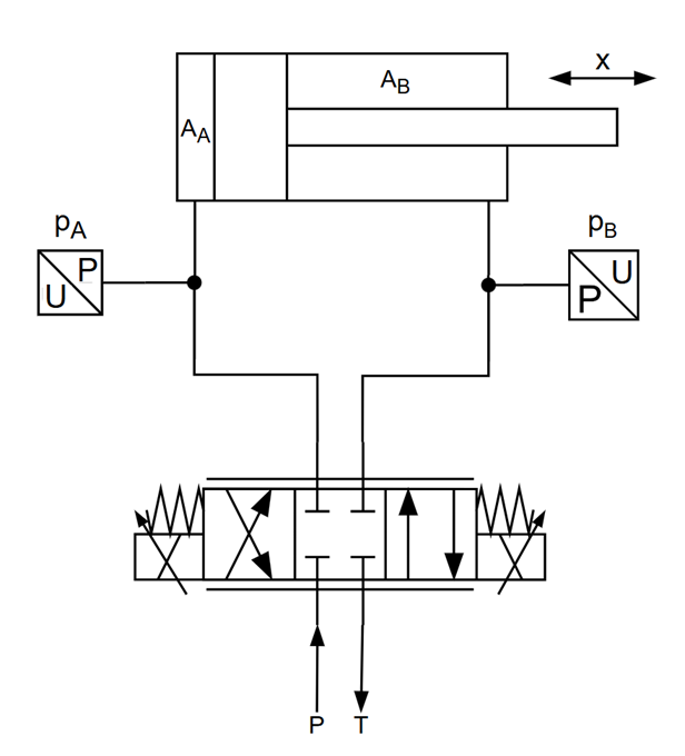 Commissioning the FluidPower axis (valve-controlled axis) 1: