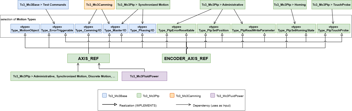 Overview: MC3 types 1: