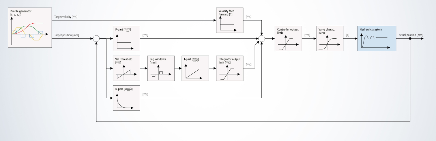 Position controller 1: