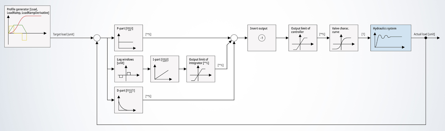 Pressure/force controller 1: