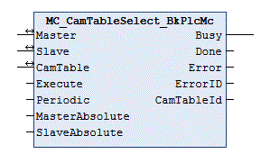 MC_CamTableSelect_BkPlcMc (from V3.0) 1: