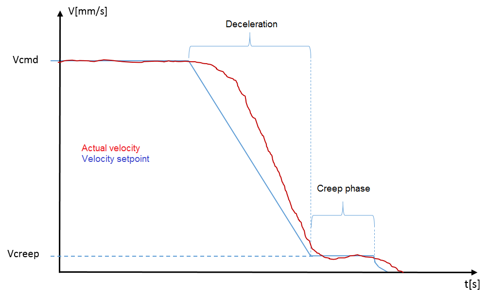 Displacement-based axis 1: