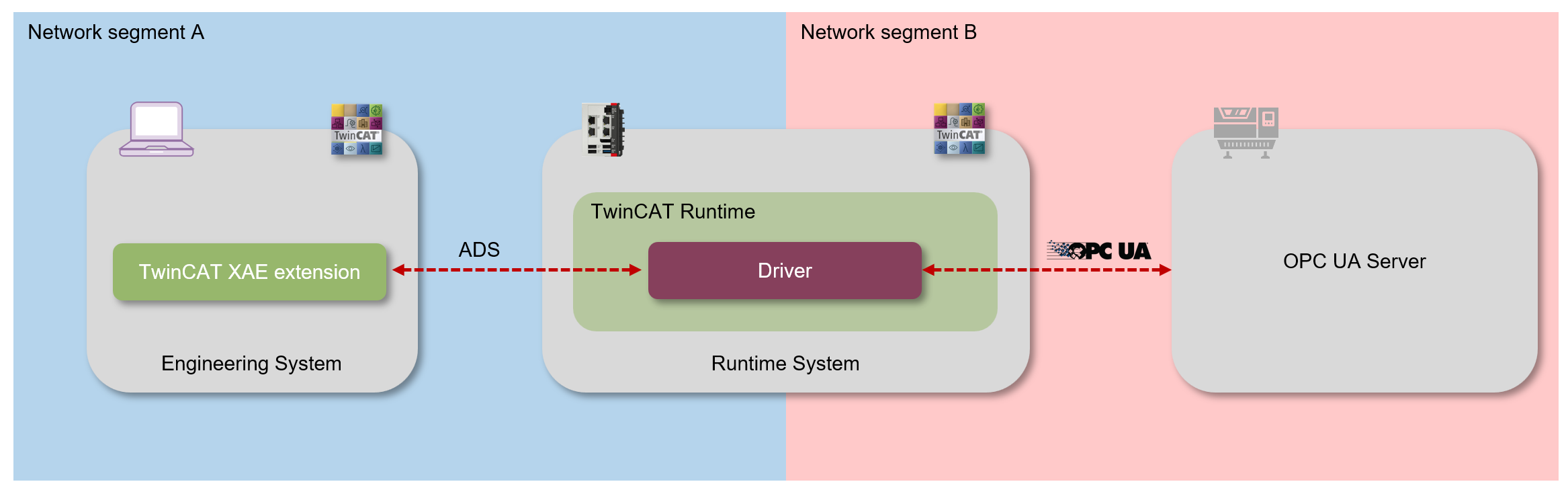 Software architecture 4: