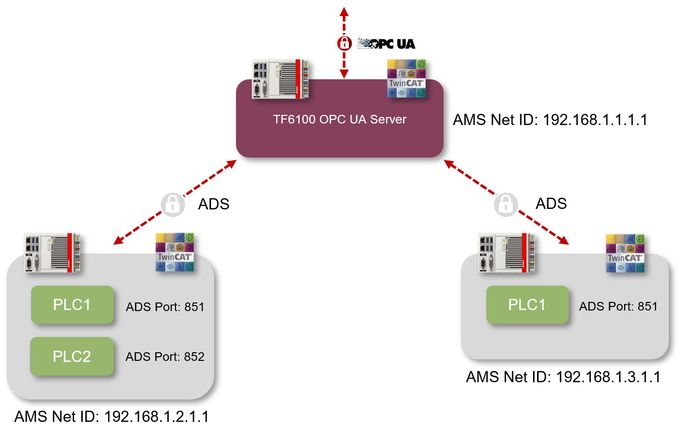 Connection with the runtime 1: