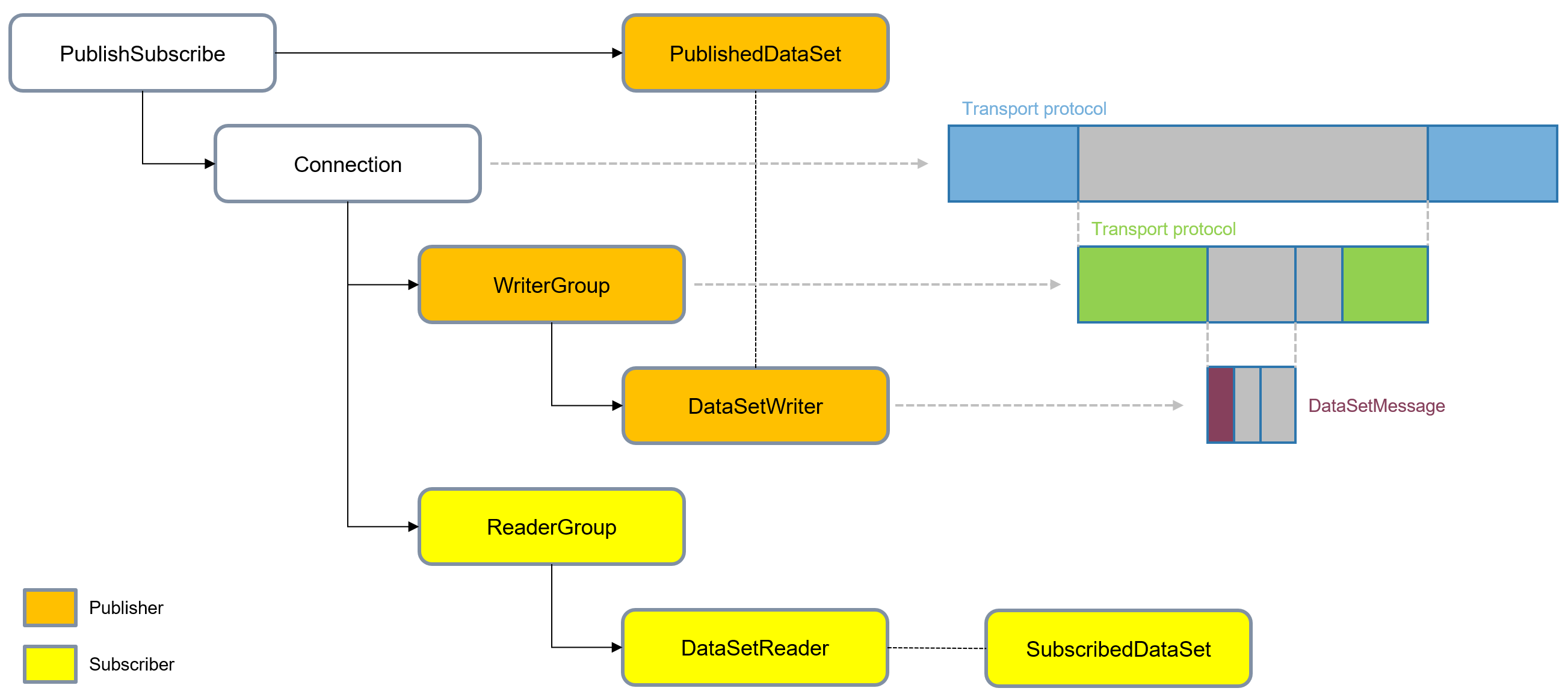 Protocol overview 1:
