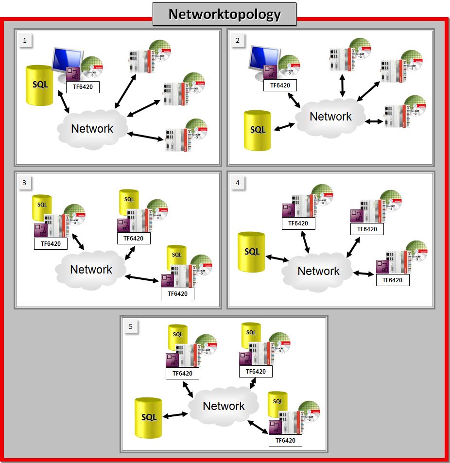 Areas of application and network topologies 1: