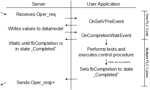 Server - SBO Control with normal security 3: