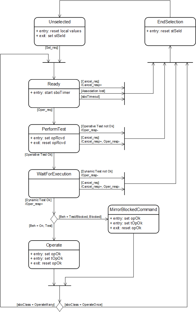 Server - SBO Control with normal security