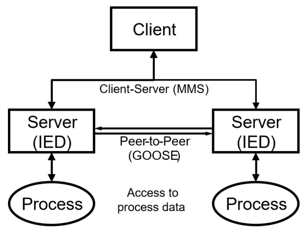 Overview of standards 1: