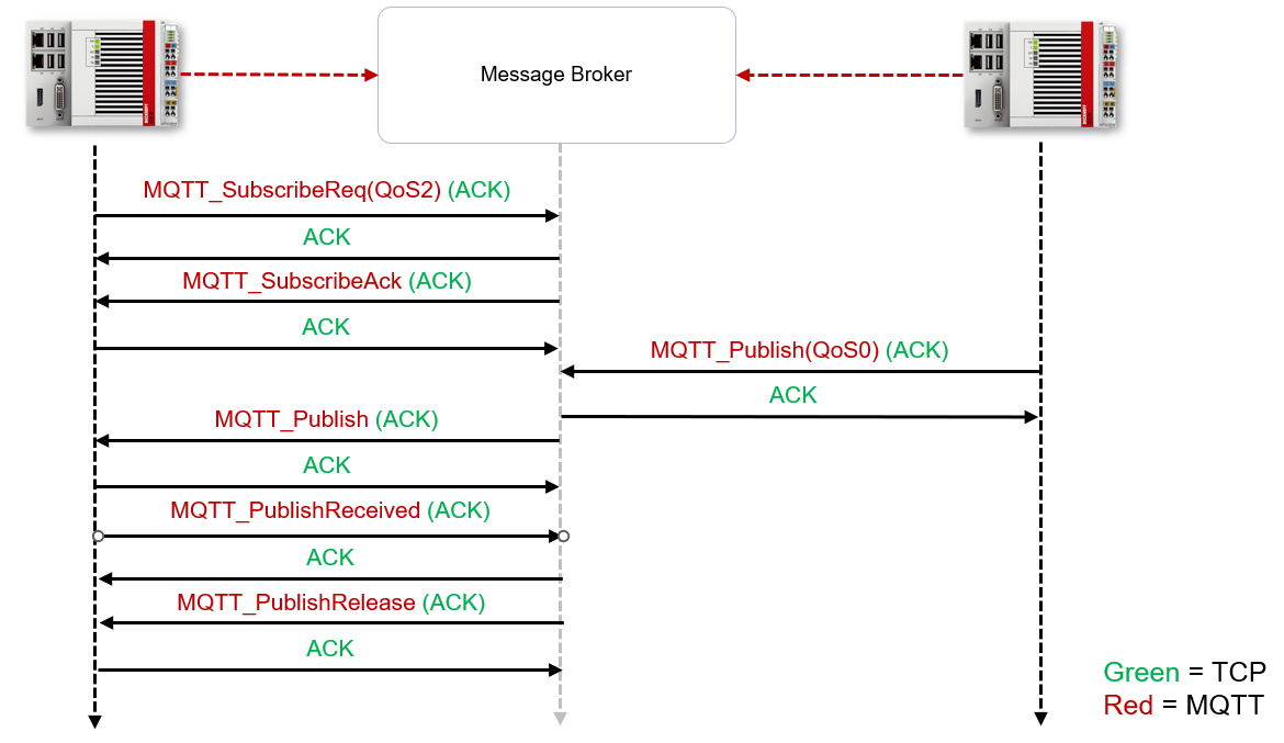 Retry-handling QoS 1: