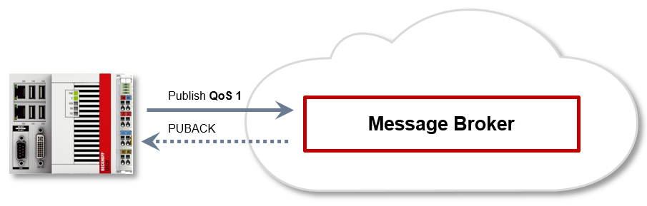 MQTT 4: