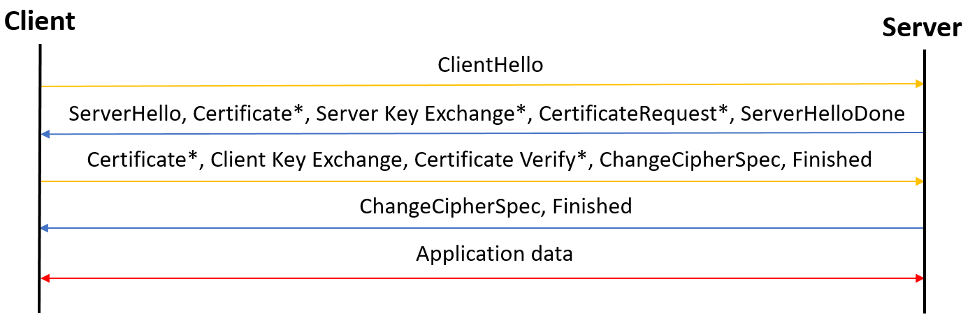 Transport layer 2: