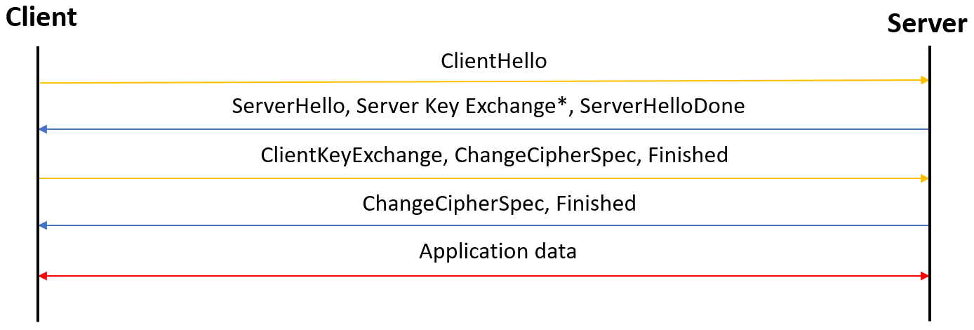 Pre-shared keys 1: