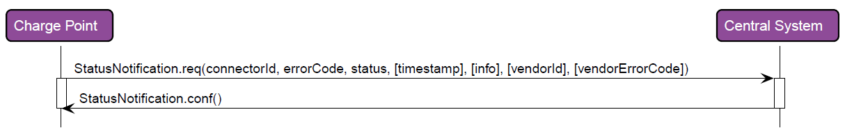 RespStatusNotification 2: