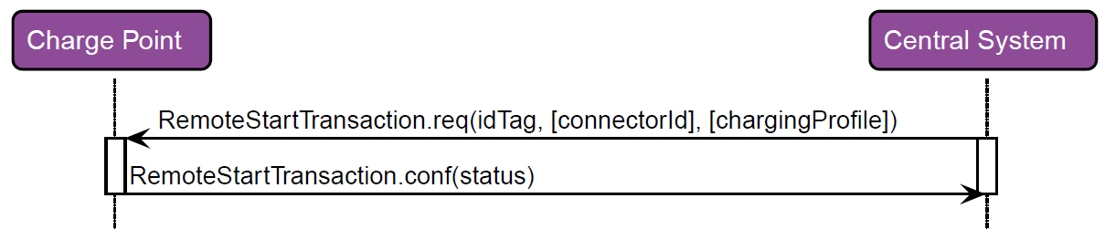 SendRemoteStartTransaction 2: