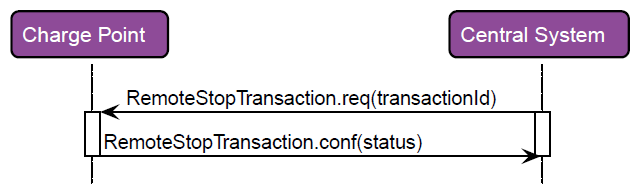 SendRemoteStopTransaction 2: