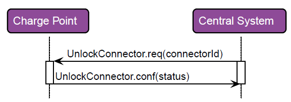 RespUnlockConnector 2: