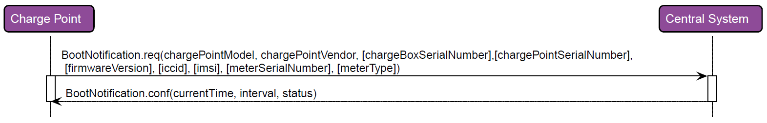 RecvBootNotification 2: