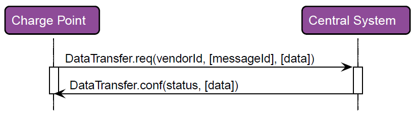 RecvDataTransfer 2: