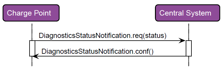 RespDiagnosticsStatusNotification 2:
