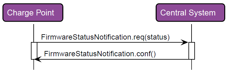 RecvFirmwareStatusNotification 2: