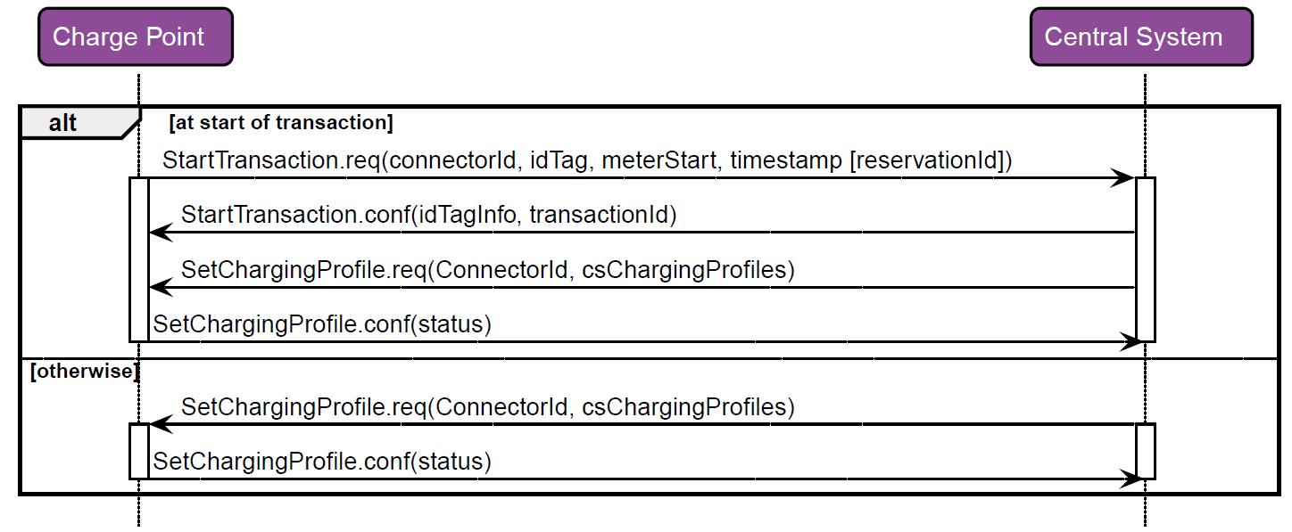 RespSetChargingProfile 2: