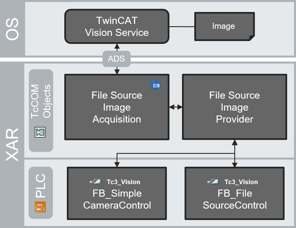 TcCOM objects 4: